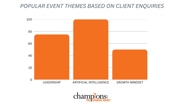 Topics Like Artificial Intelligence, Leadership & Growth Mindset Are the Most Popular Event Themes of 2025