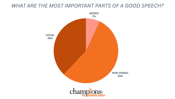 Communication Is 55% Non-verbal, 38% Vocal & 7% Words, Research Has Found